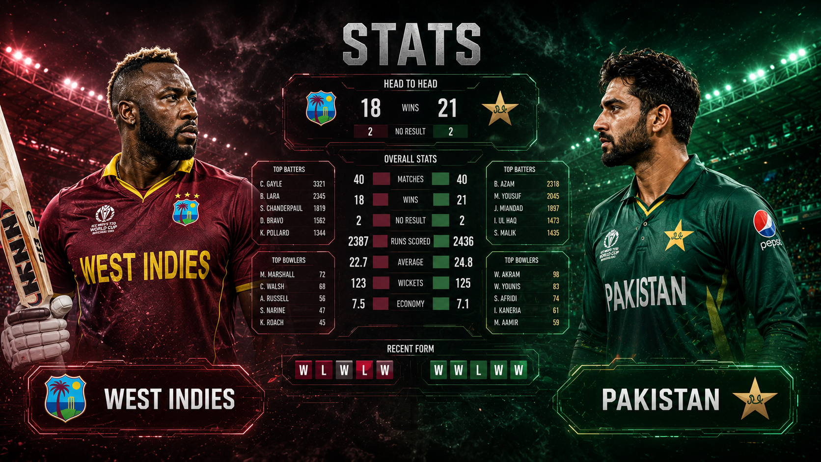 West Indies Cricket Team vs Pakistan National Cricket Team Stats